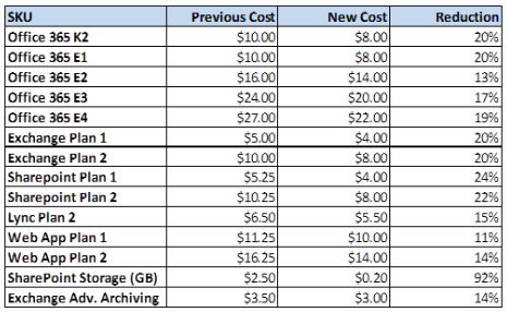 Novos preços para o Office 365
